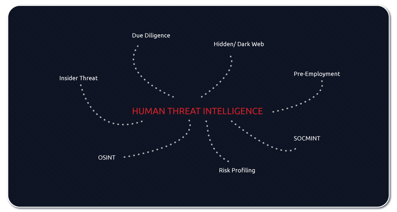 Insider Threat, Due Diligence, Hidden, Dark Web, Pre-Employment, COSMINT, Rsik Profiling, OSINT