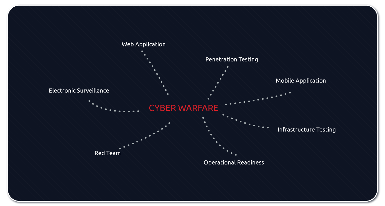 Electronic Surveillance, Web Application, Penetration Testing, Mobile Application, Infrastructure Testing, Operational Readiness, Red Team