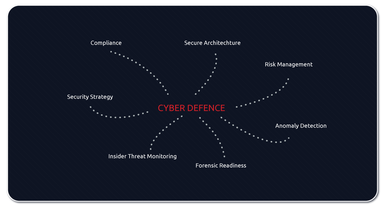 Security Strategy, Compliance, Secure Architecture, Risk Management, Anomaly Detection, Forensic Readiness, Insider Threat Monitoring